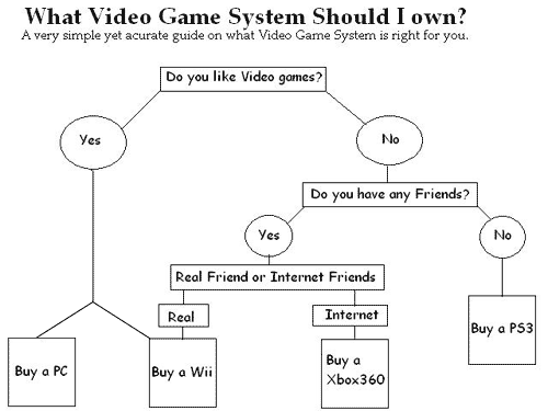 Flowchart explaining which games console a person should buy based on friends.